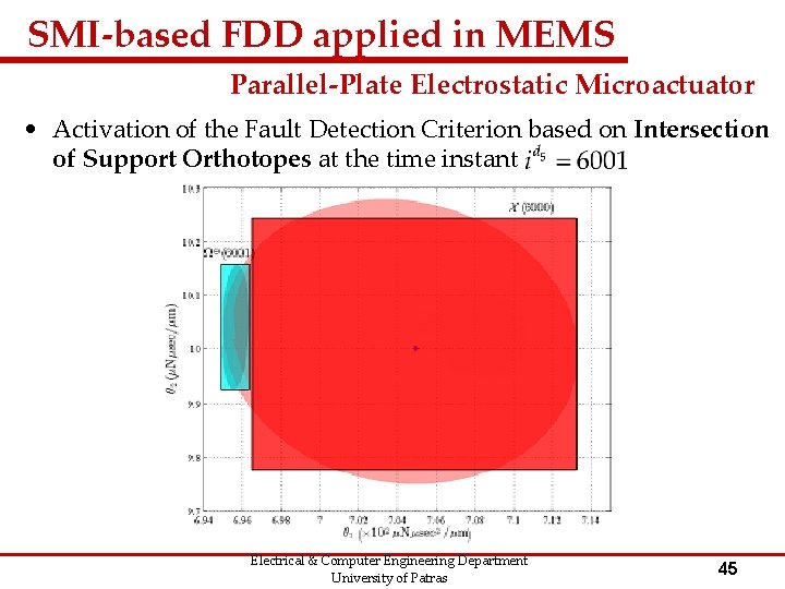 SMI-based FDD applied in MEMS Parallel-Plate Electrostatic Microactuator • Activation of the Fault Detection