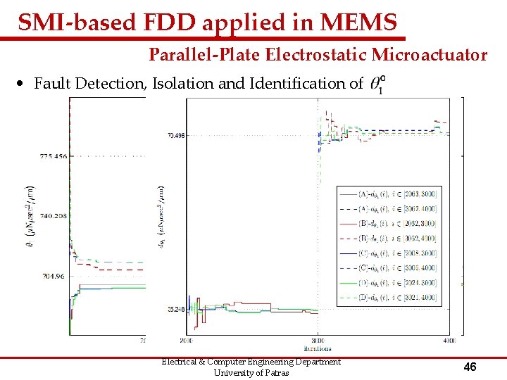 SMI-based FDD applied in MEMS Parallel-Plate Electrostatic Microactuator • Fault Detection, Isolation and Identification