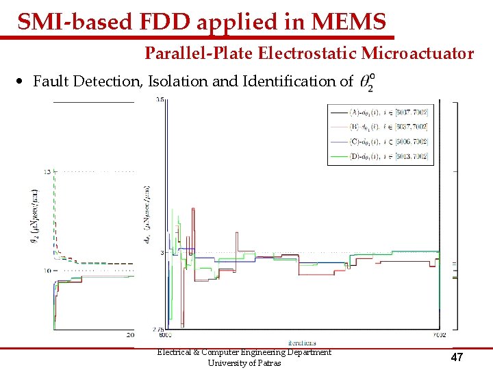 SMI-based FDD applied in MEMS Parallel-Plate Electrostatic Microactuator • Fault Detection, Isolation and Identification