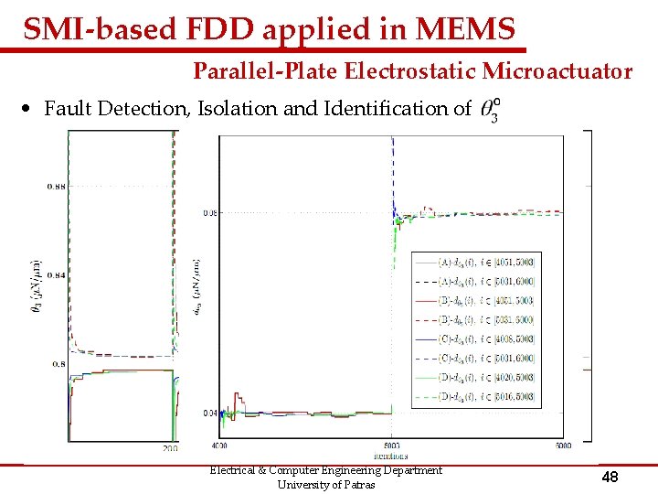 SMI-based FDD applied in MEMS Parallel-Plate Electrostatic Microactuator • Fault Detection, Isolation and Identification