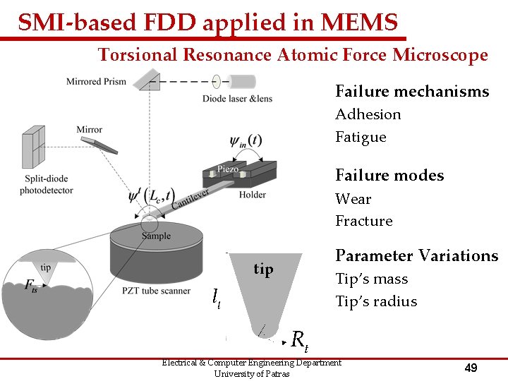 SMI-based FDD applied in MEMS Torsional Resonance Atomic Force Microscope Failure mechanisms Adhesion Fatigue