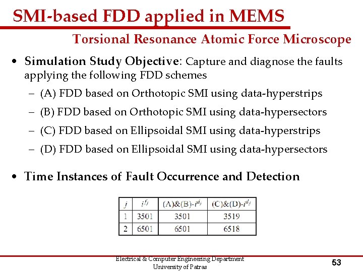 SMI-based FDD applied in MEMS Torsional Resonance Atomic Force Microscope • Simulation Study Objective: