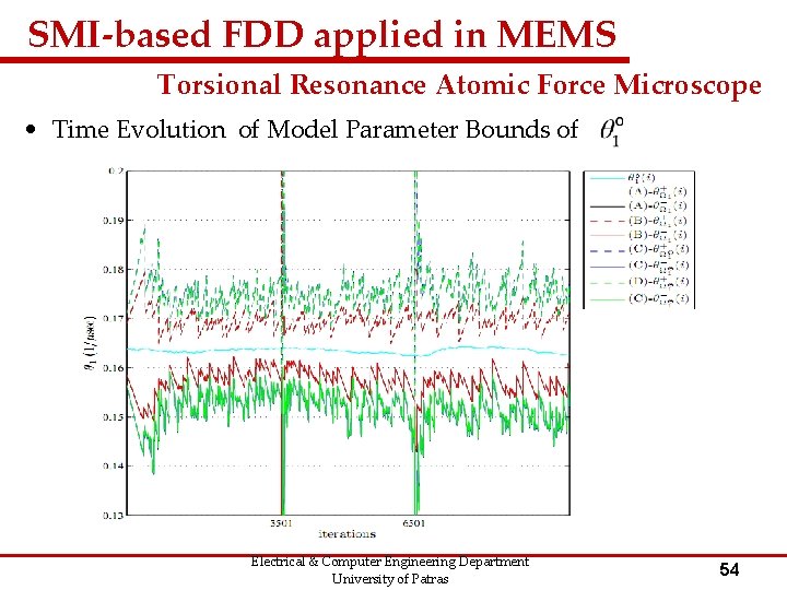 SMI-based FDD applied in MEMS Torsional Resonance Atomic Force Microscope • Time Evolution of