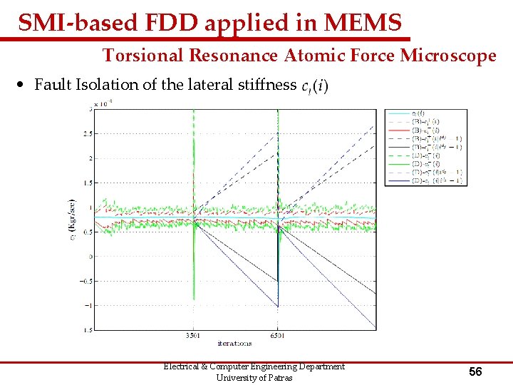 SMI-based FDD applied in MEMS Torsional Resonance Atomic Force Microscope • Fault Isolation of