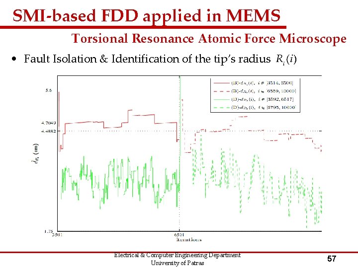 SMI-based FDD applied in MEMS Torsional Resonance Atomic Force Microscope • Fault Isolation &