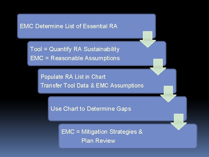 EMC Determine List of Essential RA Tool = Quantify RA Sustainability EMC = Reasonable