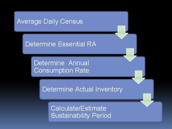 Average Daily Census Determine Essential RA Determine Annual Consumption Rate Determine Actual Inventory Calculate/Estimate