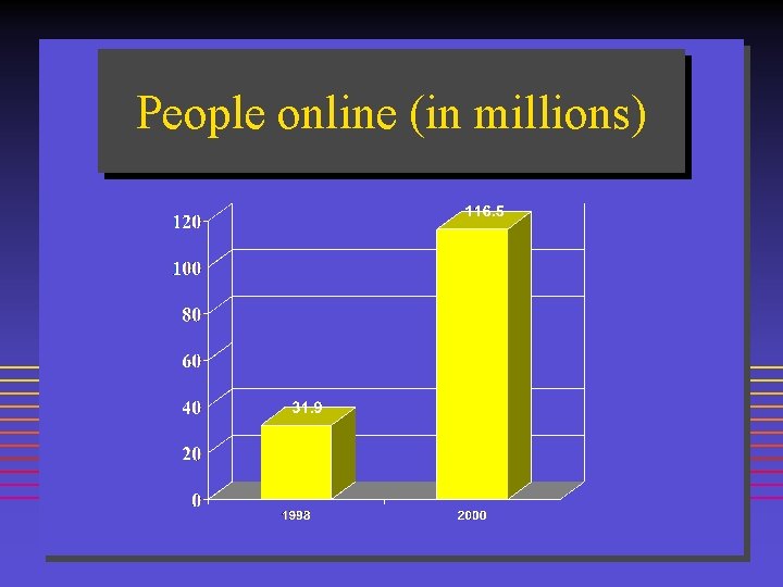 People online (in millions) 