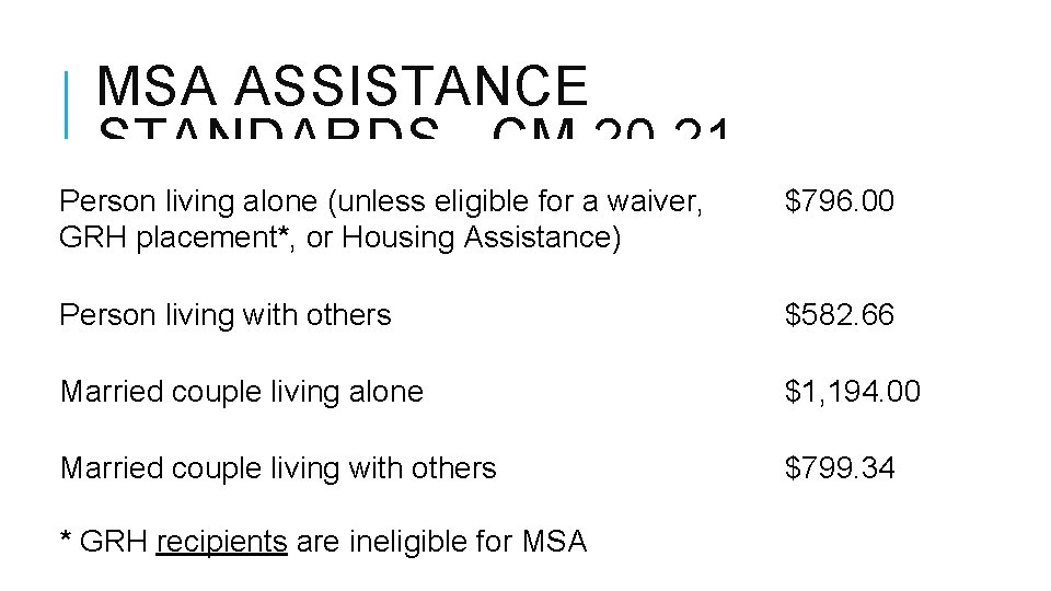 MSA ASSISTANCE STANDARDS CM 20. 21 Person living alone (unless eligible for a waiver,