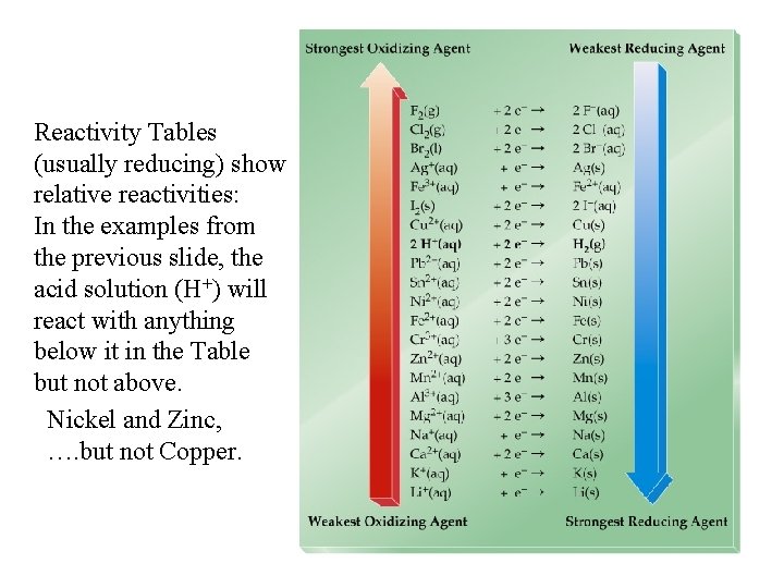 Reactivity Tables (usually reducing) show relative reactivities: In the examples from the previous slide,