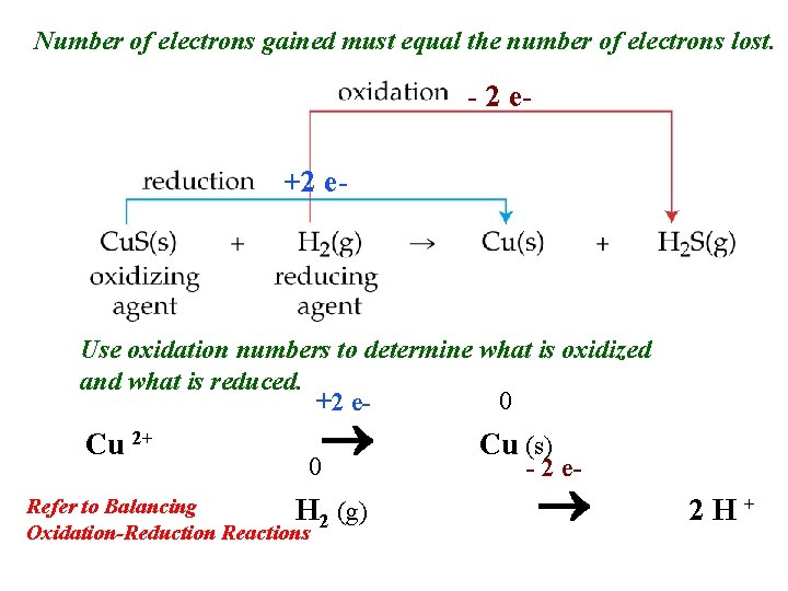 Number of electrons gained must equal the number of electrons lost. - 2 e+2
