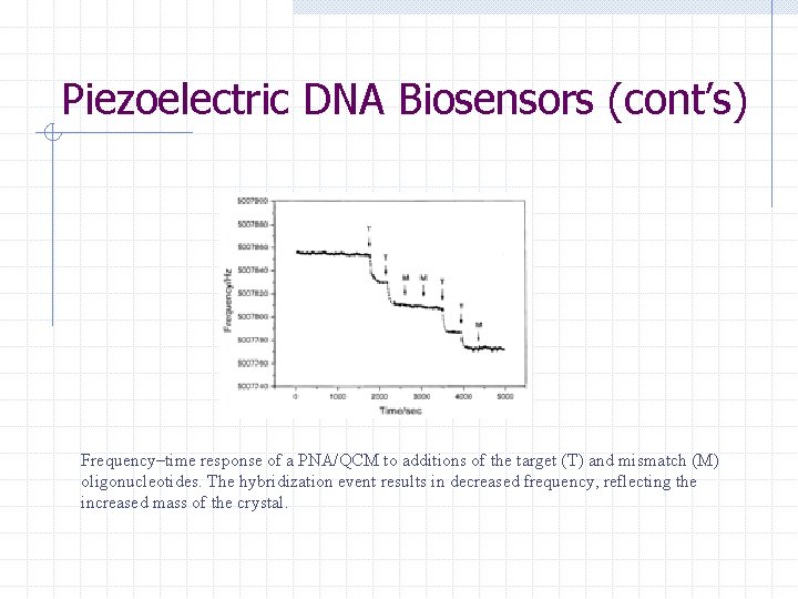 Piezoelectric DNA Biosensors (cont’s) Frequency–time response of a PNA/QCM to additions of the target