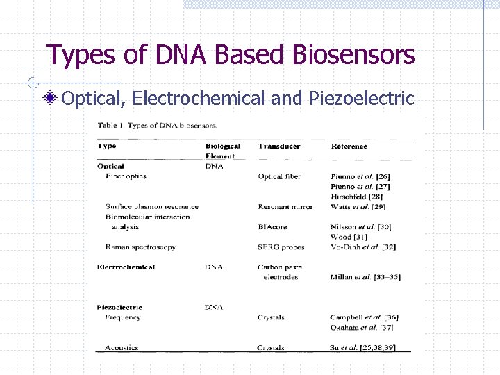 Types of DNA Based Biosensors Optical, Electrochemical and Piezoelectric 