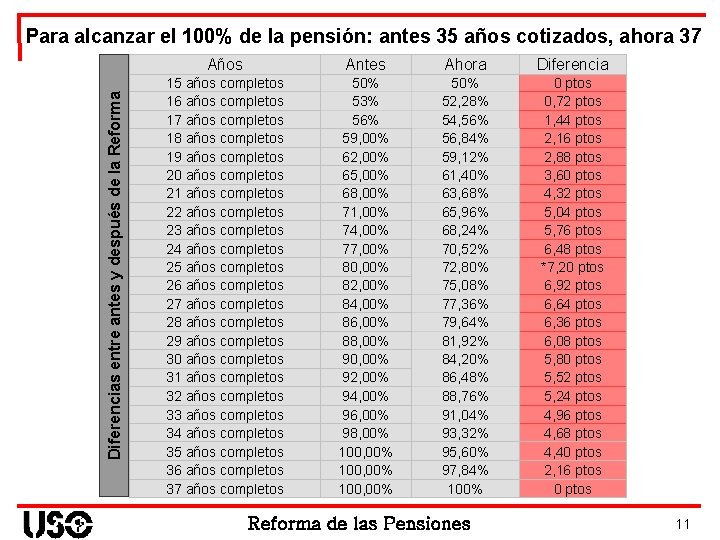 Diferencias entre antes y después de la Reforma Para alcanzar el 100% de la