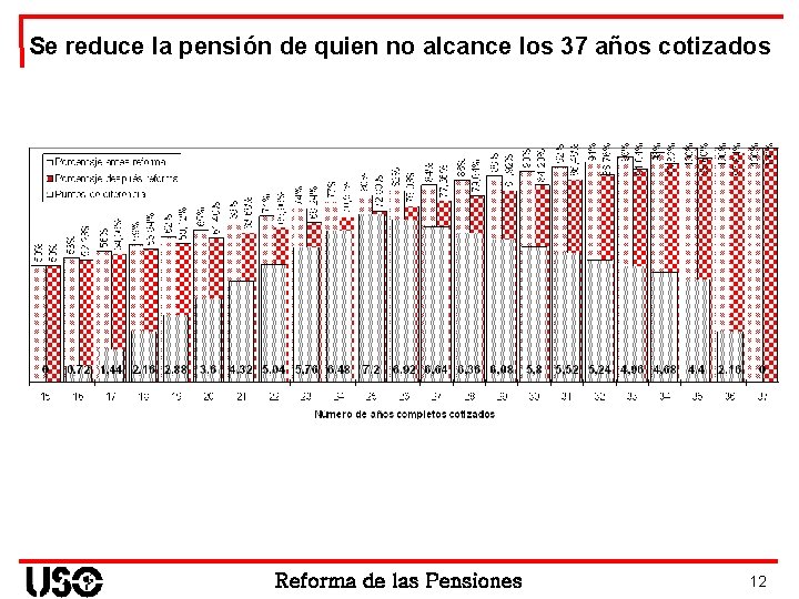 Se reduce la pensión de quien no alcance los 37 años cotizados Reforma de