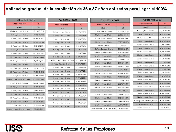 Aplicación gradual de la ampliación de 35 a 37 años cotizados para llegar al