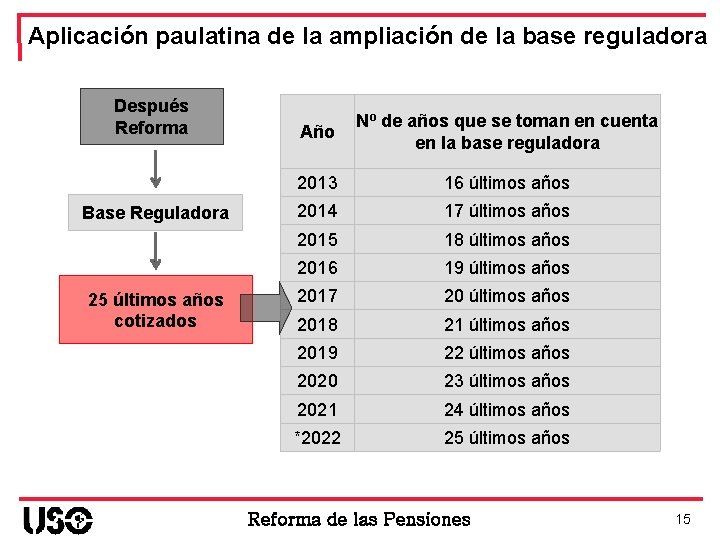 Aplicación paulatina de la ampliación de la base reguladora Después Reforma Base Reguladora 25