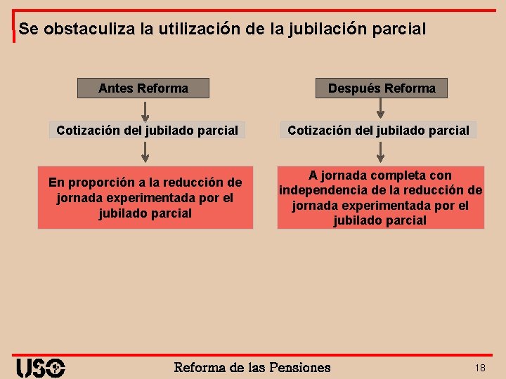 Se obstaculiza la utilización de la jubilación parcial Antes Reforma Después Reforma Cotización del