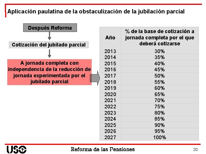 Aplicación paulatina de la obstaculización de la jubilación parcial Después Reforma Año Cotización del