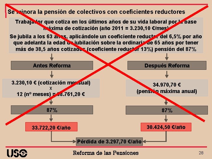 Se minora la pensión de colectivos con coeficientes reductores Trabajador que cotiza en los