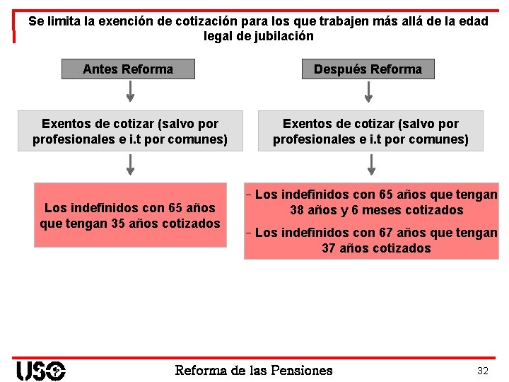 Se limita la exención de cotización para los que trabajen más allá de la