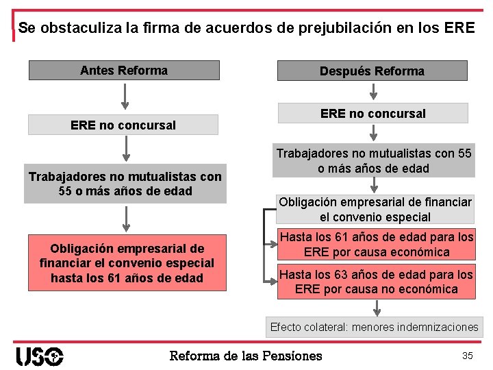 Se obstaculiza la firma de acuerdos de prejubilación en los ERE Antes Reforma Después