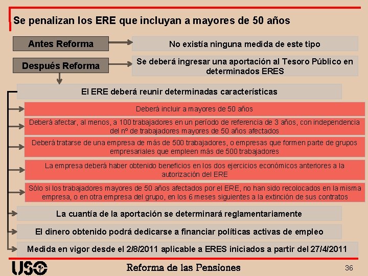 Se penalizan los ERE que incluyan a mayores de 50 años Antes Reforma No