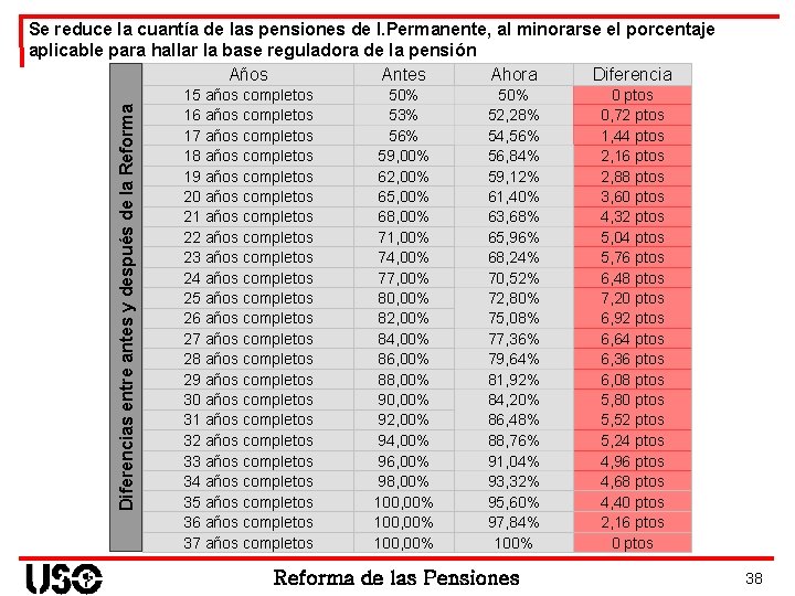 Diferencias entre antes y después de la Reforma Se reduce la cuantía de las