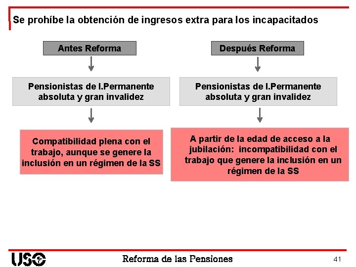 Se prohíbe la obtención de ingresos extra para los incapacitados Antes Reforma Después Reforma