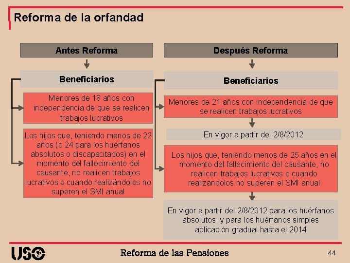 Reforma de la orfandad Antes Reforma Después Reforma Beneficiarios Menores de 18 años con