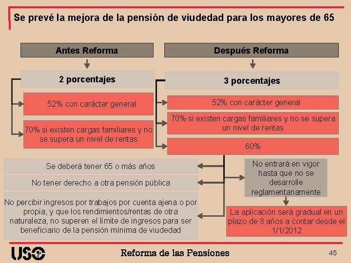 Se prevé la mejora de la pensión de viudedad para los mayores de 65
