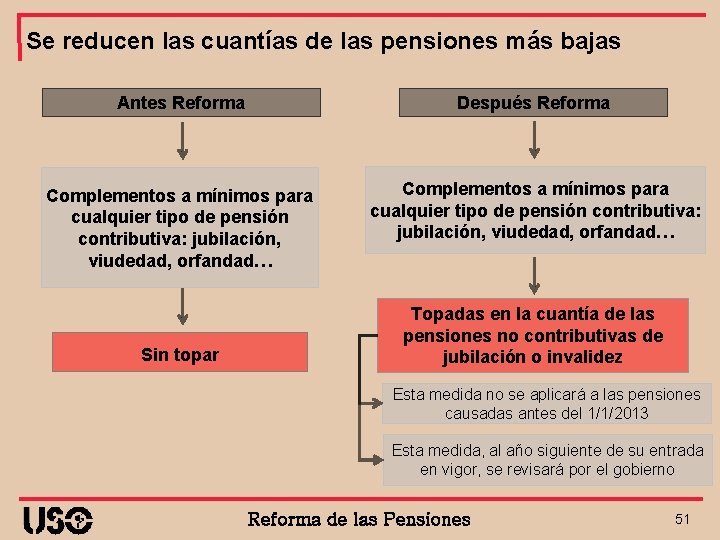 Se reducen las cuantías de las pensiones más bajas Antes Reforma Después Reforma Complementos
