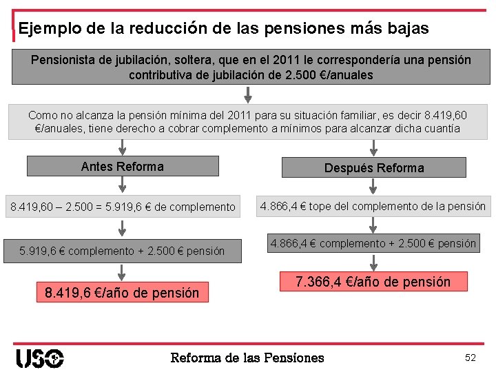 Ejemplo de la reducción de las pensiones más bajas Pensionista de jubilación, soltera, que