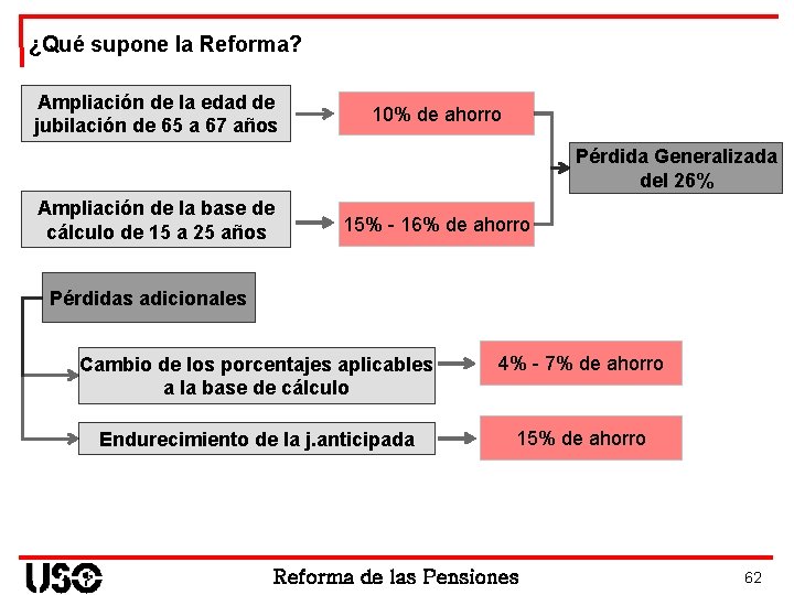 ¿Qué supone la Reforma? Ampliación de la edad de jubilación de 65 a 67