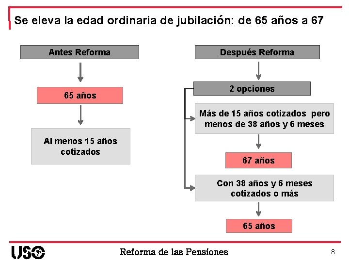 Se eleva la edad ordinaria de jubilación: de 65 años a 67 Antes Reforma