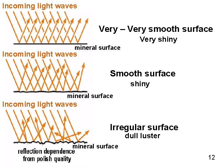 Incoming light waves Very – Very smooth surface Very shiny mineral surface Incoming light