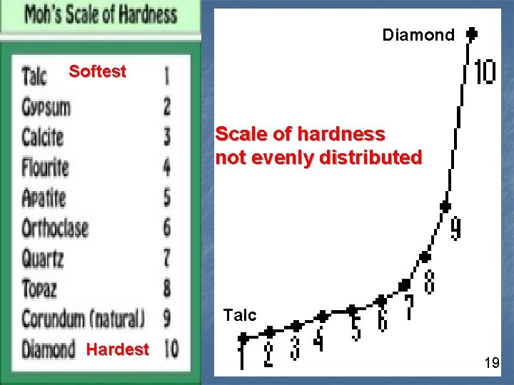 Diamond Softest Scale of hardness not evenly distributed Talc Hardest 19 