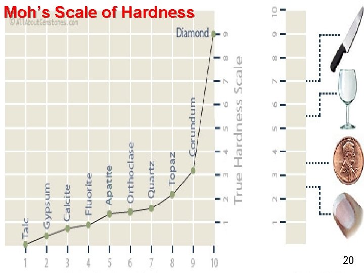 Moh’s Scale of Hardness 20 