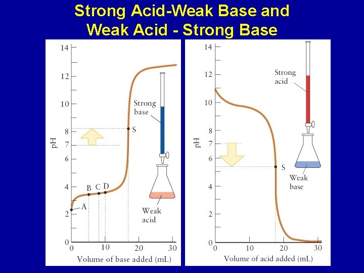 Strong Acid-Weak Base and Weak Acid - Strong Base 