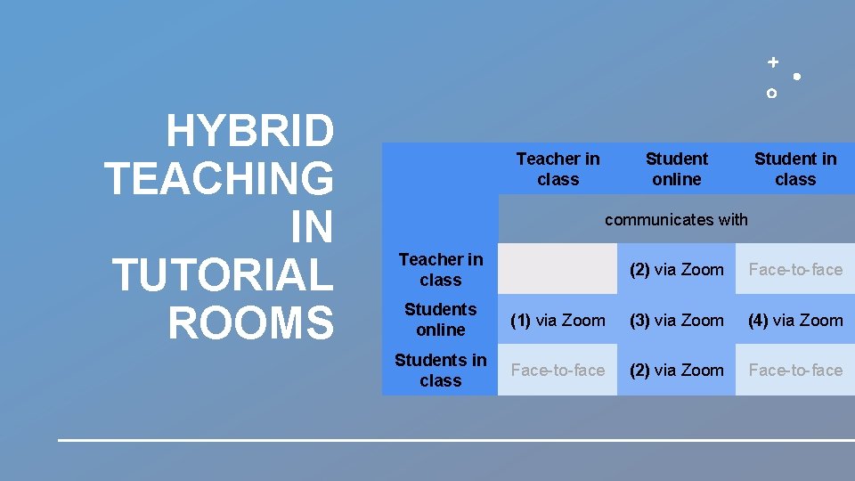 HYBRID TEACHING IN TUTORIAL ROOMS Teacher in class Student online Student in class communicates
