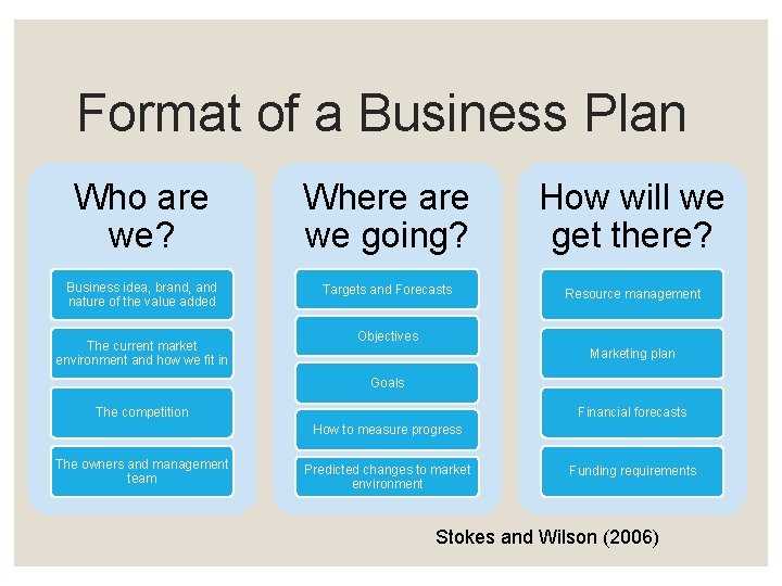 Format of a Business Plan Who are we? Where are we going? How will