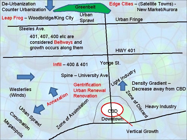 De-Urbanization Counter Urbanization Edge Cities – (Satellite Towns) New Market/Aurora Greenbelt Leap Frog –