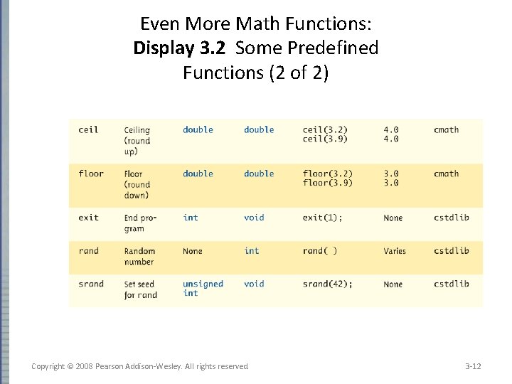 Even More Math Functions: Display 3. 2 Some Predefined Functions (2 of 2) Copyright