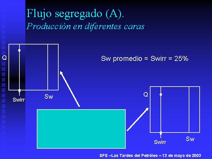 Flujo segregado (A). Producción en diferentes caras Q Sw promedio = Swirr = 25%