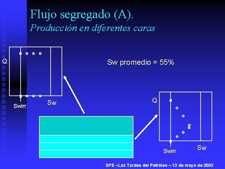 Flujo segregado (A). Producción en diferentes caras Q Sw promedio = 55% Swirr Sw