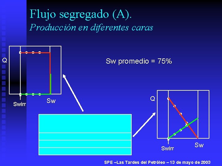 Flujo segregado (A). Producción en diferentes caras Q Sw promedio = 75% Swirr Sw