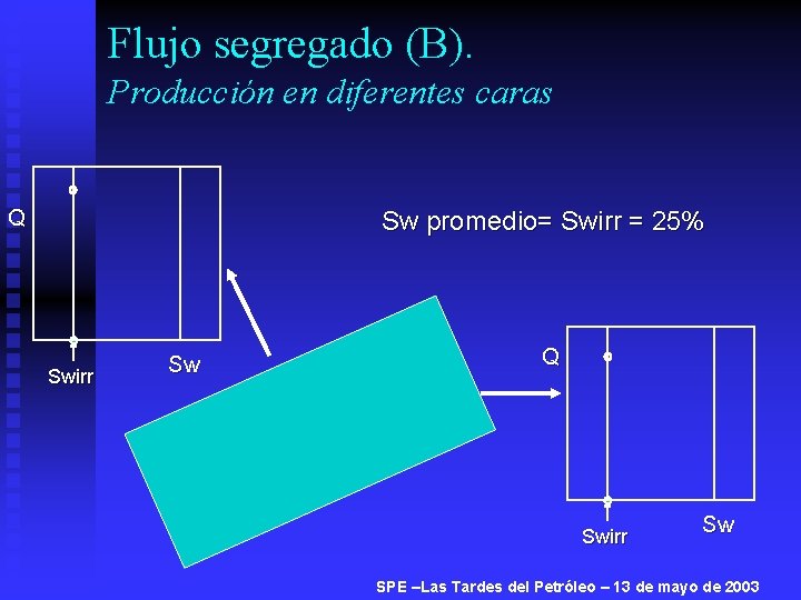 Flujo segregado (B). Producción en diferentes caras Q Sw promedio= Swirr = 25% Swirr