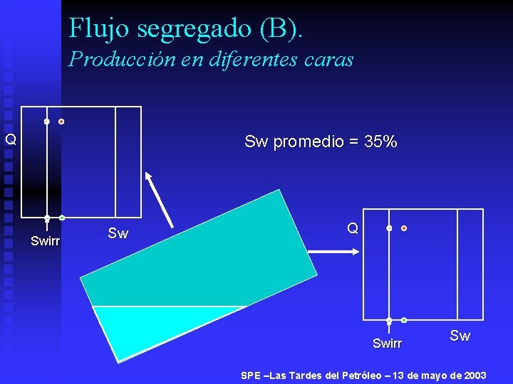 Flujo segregado (B). Producción en diferentes caras Q Sw promedio = 35% Swirr Sw