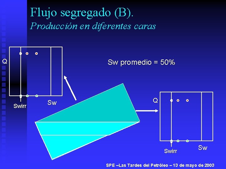 Flujo segregado (B). Producción en diferentes caras Q Sw promedio = 50% Swirr Sw