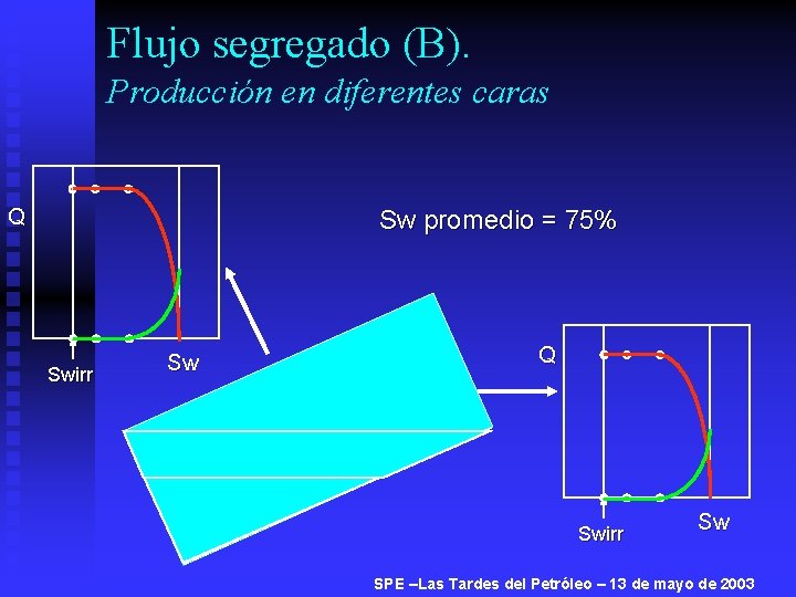 Flujo segregado (B). Producción en diferentes caras Q Sw promedio = 75% Swirr Sw